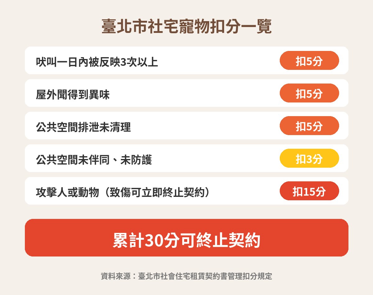 臺北市社會住宅寵物飼養違規扣分規定圖表