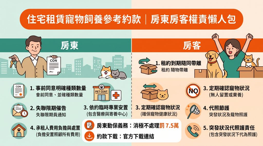 新北首創住宅租賃寵物飼養參考約款