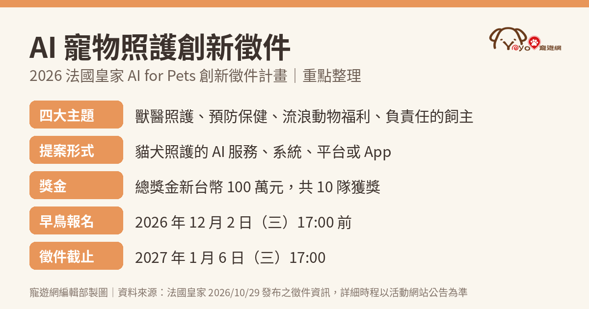 AI寵物照護創新徵件重點整理圖